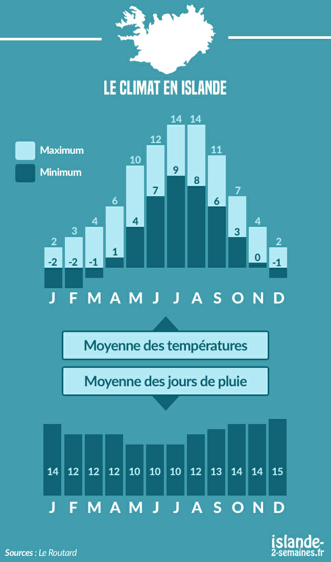 islande, climat, infographie